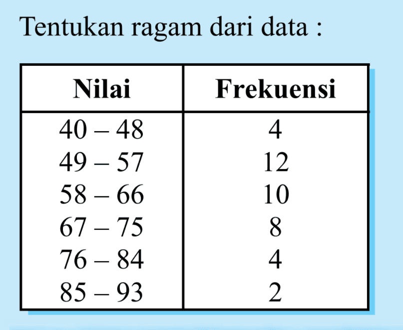 Tentukan ragam dari data: Nilai Frekuensi 40-48 4 49-57 12 10 58-66 10 67-75 8 76-84 4 85-93 2