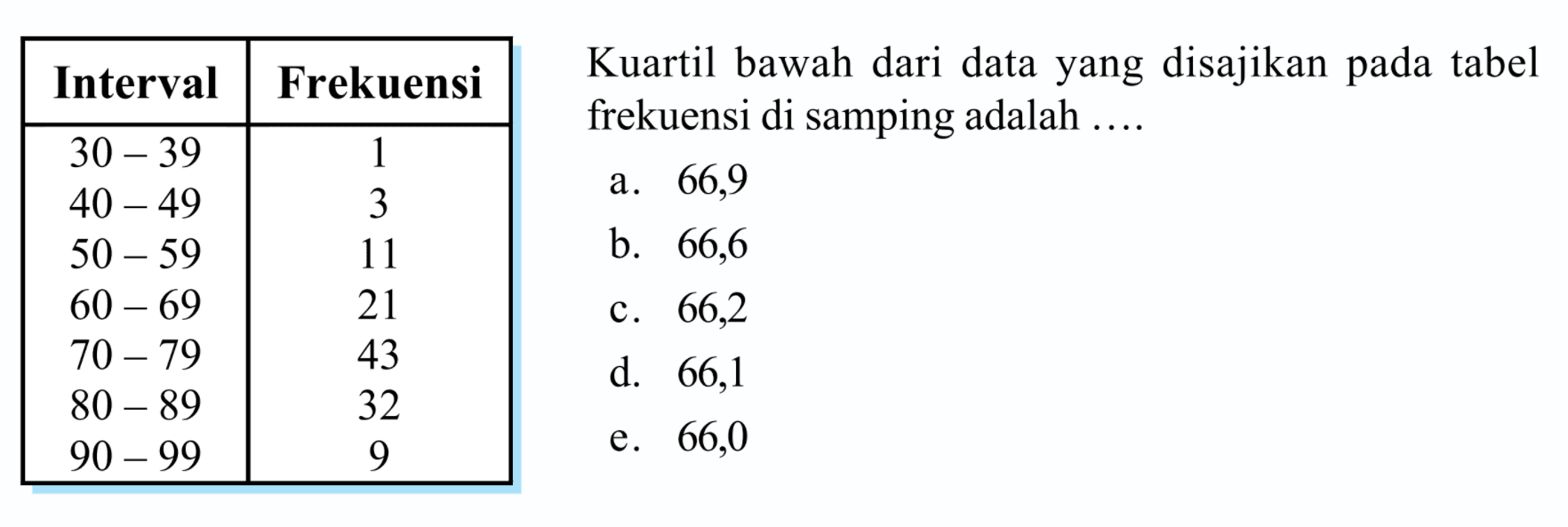 Kuartil bawah dari data yang disajikan pada tabel frekuensi di samping adalah Interval Frekuensi 30-39 1 40-49 3 50-59 11 60-69 21 70-79 43 80-89 32 90-99 9