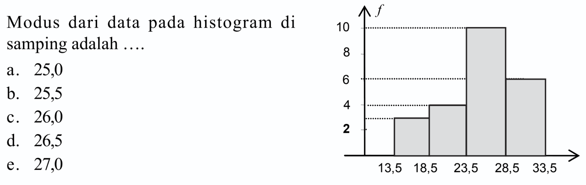 Modus dari data histogram pada di 10 samping adalah E. 13,5 18,5 23,5 28,5 33,5