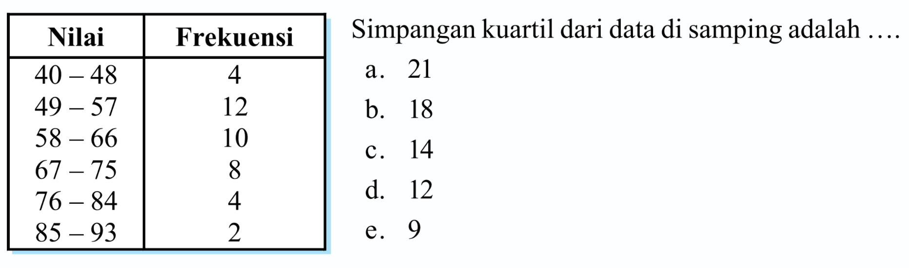 Simpangan kuartil dari data di samping adalah Nilai Frekuensi 40-48 49-57 58-66 67-75 76-84 85-93 4 12 10 8 4 2