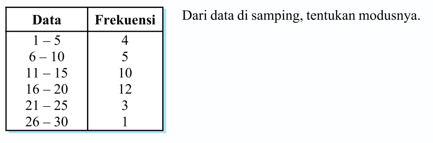 Dari data di samping, tentukan modusnya. Data Frekuensi 1-5 4 6-10 5 11-15 10 16-20 12 21-25 3 26-30 1