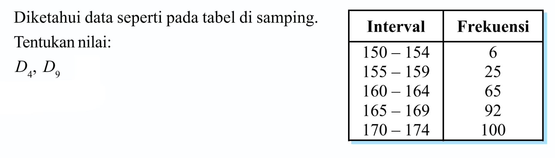 Diketahui data seperti pada tabel di samping. Tentukan nilai: D4, D9 Interval Frekuensi 150 - 154 6 155 - 159 25 160 - 164 65 165 - 169 92 170 - 174 100