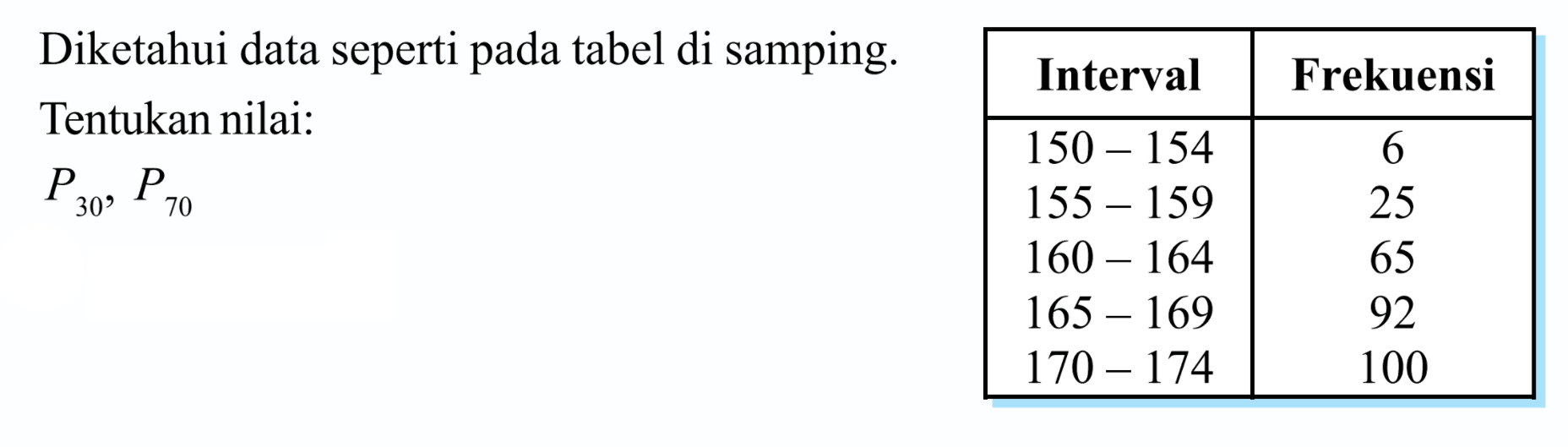 Diketahui data seperti pada tabel di samping. Interval Frekuensi 150-154 6 155-159 25 160-164 65 165-169 92 170-174 100 Tentukan nilai: P30, P70