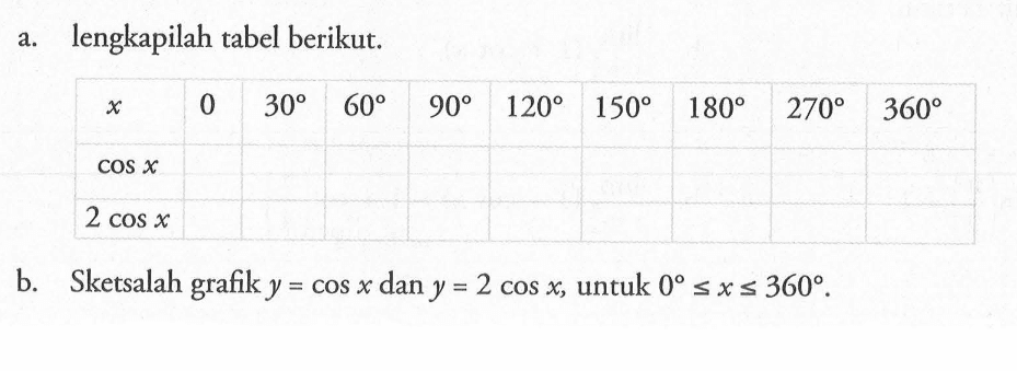 a. lengkapilah tabel berikut. b. Sketsalah grafk y = cos x dan y = 2 cos x, untuk 0 <= x <= 360.