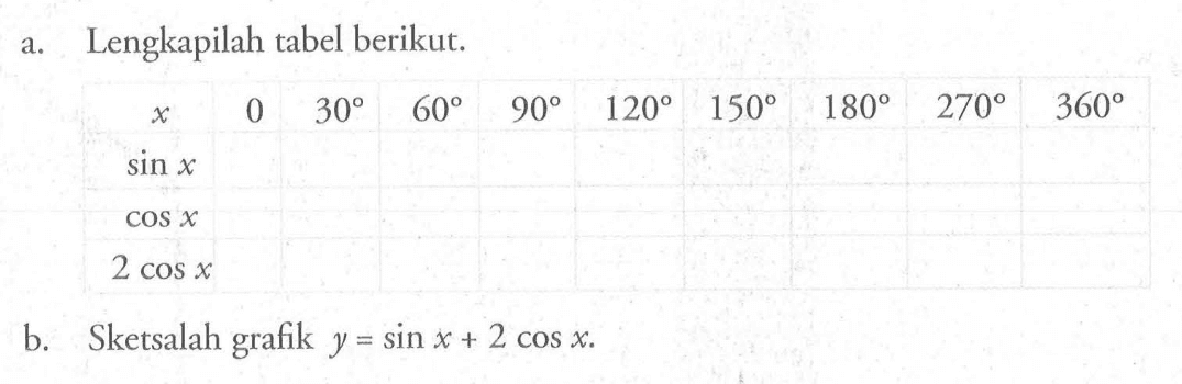 a. Lengkapilah tabel berikut. x 0 30 60 90 120 150 180 270 360 sin x cos x 2 cos x b. Sketsalah grafik y = sin x + 2 cos x