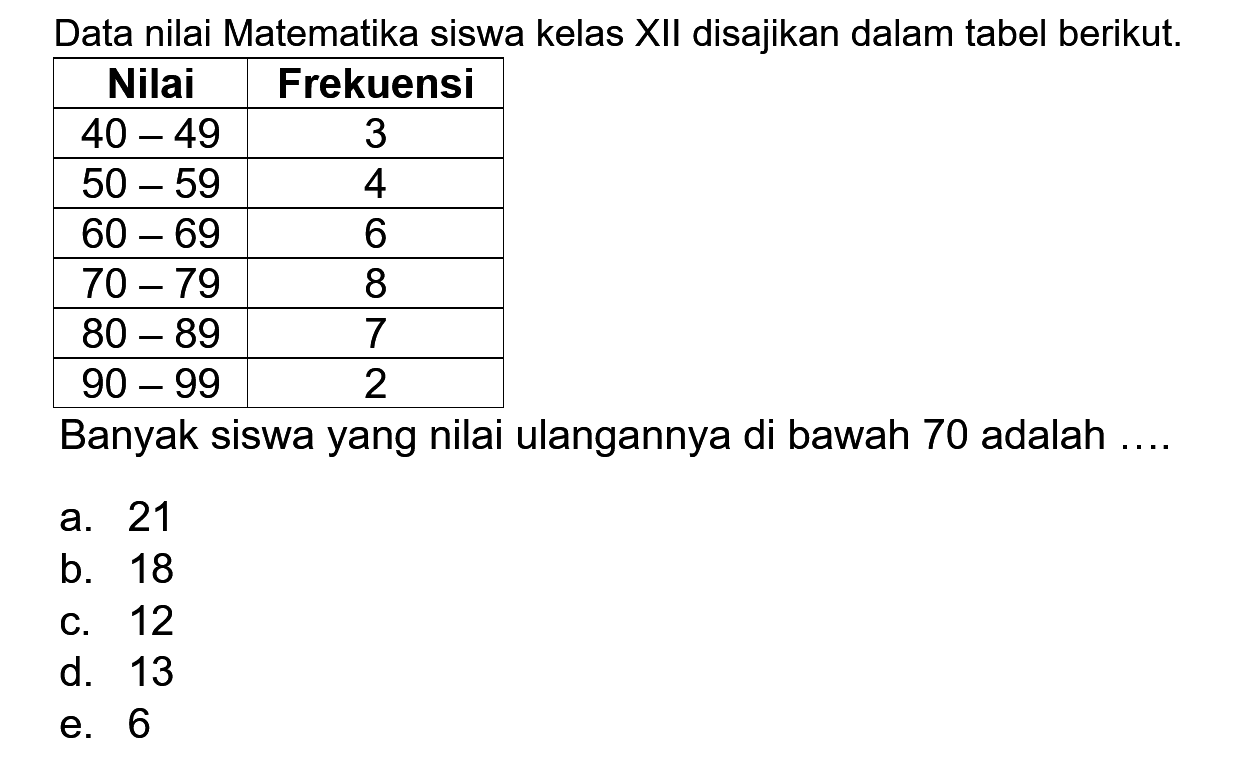 Data nilai Matematika siswa kelas XII disajikan dalam tabel berikut. Nilai Frekuensi 40-49 3 50-59 4 60-69 6 70-79 8 80-89 7 90-99 2 Banyak siswa yang nilai ulangannya di bawah 70 adalah....