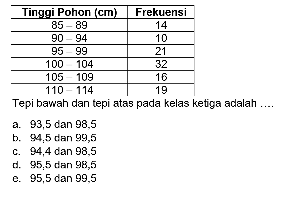 Tinggi Pohon (cm) Frekuensi 85-89 14 90-94 10 95-99 21 100-104 32 105-109 16 110-114 19 Tepi bawah dan tepi atas pada kelas ketiga adalah....