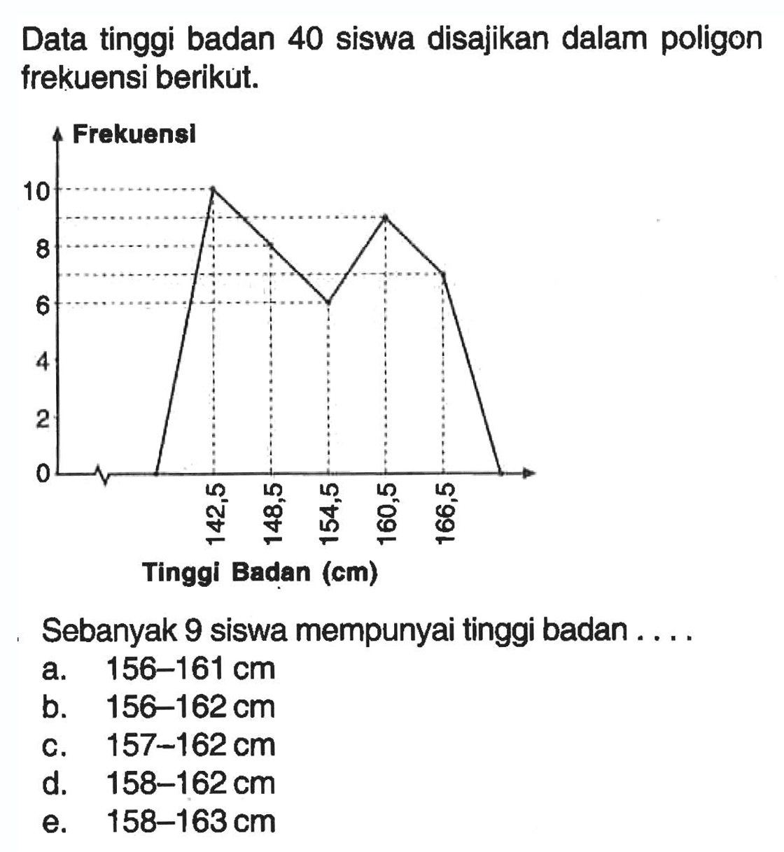 Data tinggi badan 40 siswa disajikan dalam poligon frekuensi berikut: Sebanyak 9 siswa mempunyai tinggi badan ... 