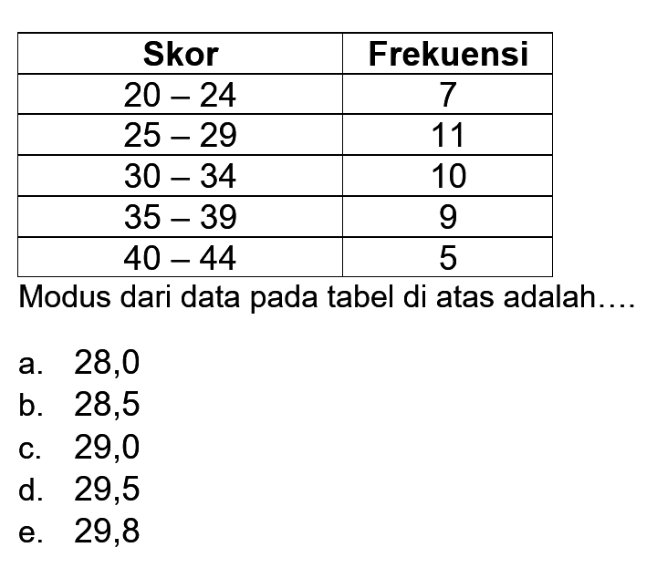 Skor Frekuensi 20-24 7 25-29 11 30-34 10 35-39 9 40-44 5 Modus dari data pada tabel di atas adalah ....