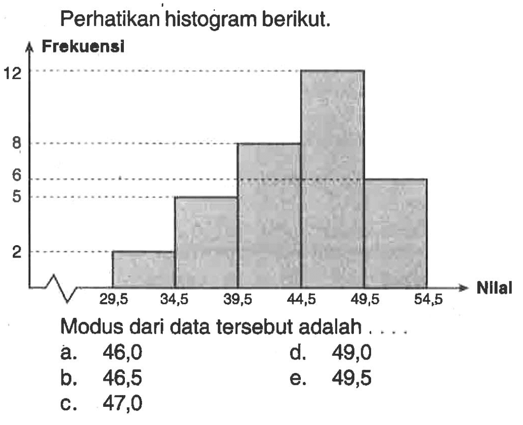 Perhatikan histogram berikut. Frekuensi 12 8 6 5 2 Nllal 29,5 34,5 39,5 44,5 49,5 54,5 Modus dari data tersebut adalah 