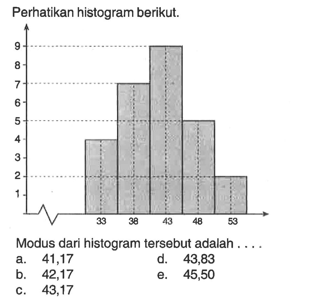 Perhatikan histogram berikut. Modus dari histogram tersebut adalah ... a. 41,17 d. 43,83 b. 42,17 e. 45,50 c. 43,17