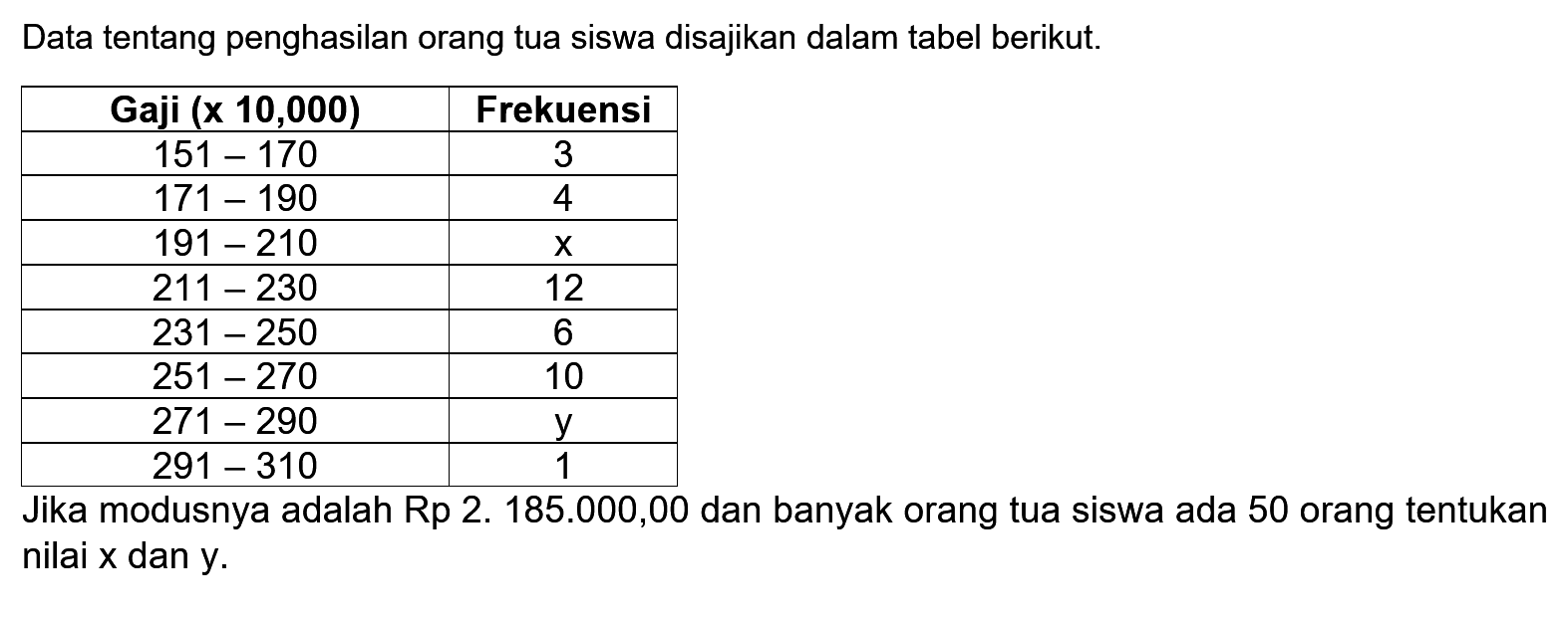 Data tentang penghasilan orang tua siswa disajikan dlaam tabel berikut Gaji *x 10,000) Frekuensi 151-170 3 171-190 4 191-210 x 211-230 12 231-250 6 251-270 10 271-290 y 291-310 1 Jika modusnya adalah Rp2.185.000,00 dan banyak orang tua siswa ada 50 orang tentukan nilai x dan y.