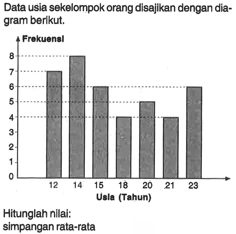 Data usia sekelompok orang disajikan dengan dia- gram berikut. Hitunglah nilai: simpangan rata-rata