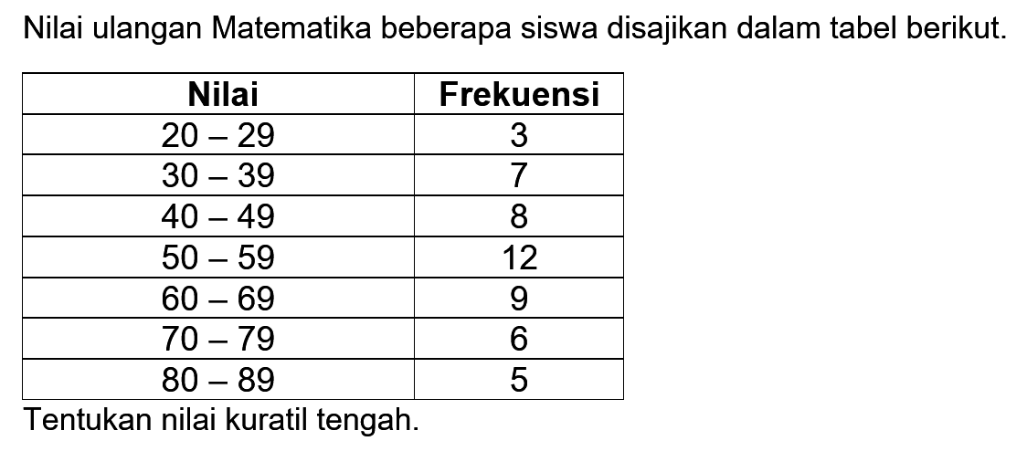 Nilai ulangan Matematika beberapa siswa disajikan dalam tabel berikut. Nilai Frekuensi 20-29 3 30-39 7 40-49 8 50-59 12 60-69 9 70-79 6 80-89 5 Tentukan nilai kuartil tengah.