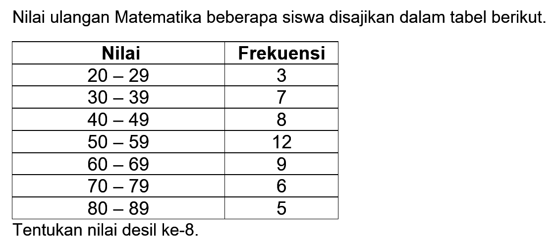 Nilai ulangan Matematika beberapa siswa disajikan dalam tabel berikut. Nilai Frekuensi 20-29 3 30-39 7 40-49 8 50-59 12 60-69 9 70-79 6 80-89 5 Tentukan nilai desil ke-8.