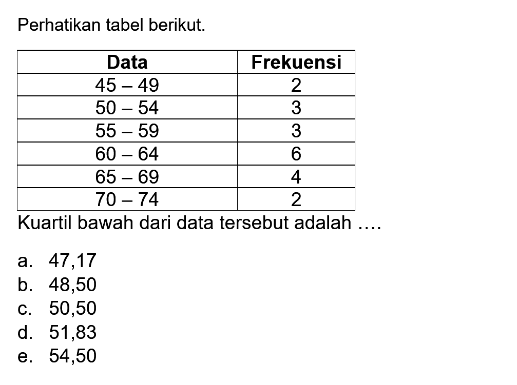 Perhatikan tabel berikut. Data Frekuensi 45 49 2 50 54 3 5 -5 59 3 60 64 6 5 65 69 4 70 - 74 2 Kuartil bawah dari data tersebut adalah