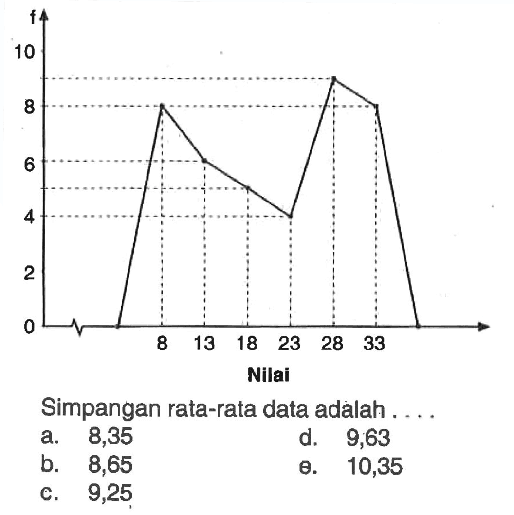 Nilai Simpangan rata-rata data adalah