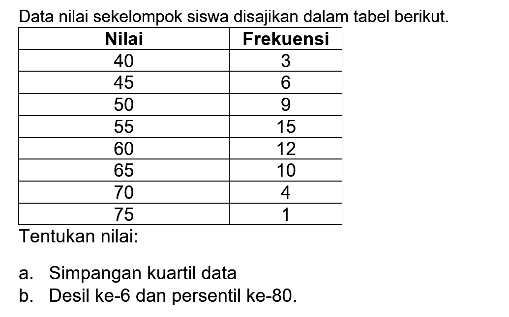 Data nilai sekelompok siswa disajikan dalam tabel berikut. Nilai Frekuensi 40 3 45 6 50 9 55 15 60 12 65 10 70 4 75 1 Tentukan nilai: a. Simpangan kuartil data b. Desil ke-6 dan persentil ke-80.