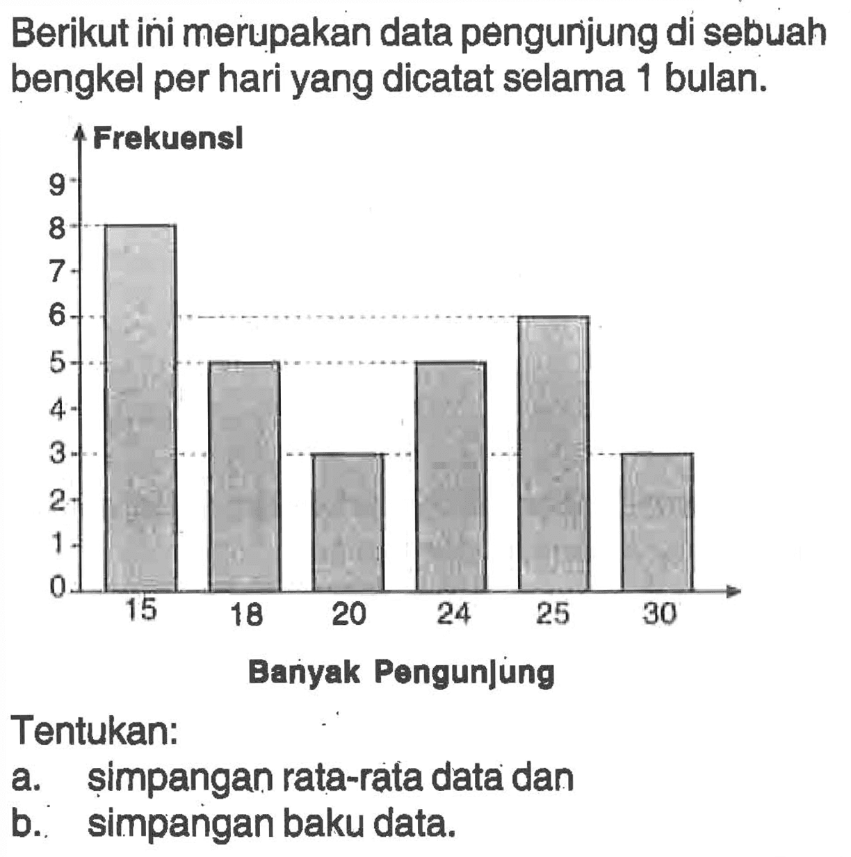 Berikut ini merupakan data pengunjung di sebuah bengkel per hari yang dicatat selama 1 bulan. Tentukan: a. simpangan rata-rata data dan b. simpangan baku data.