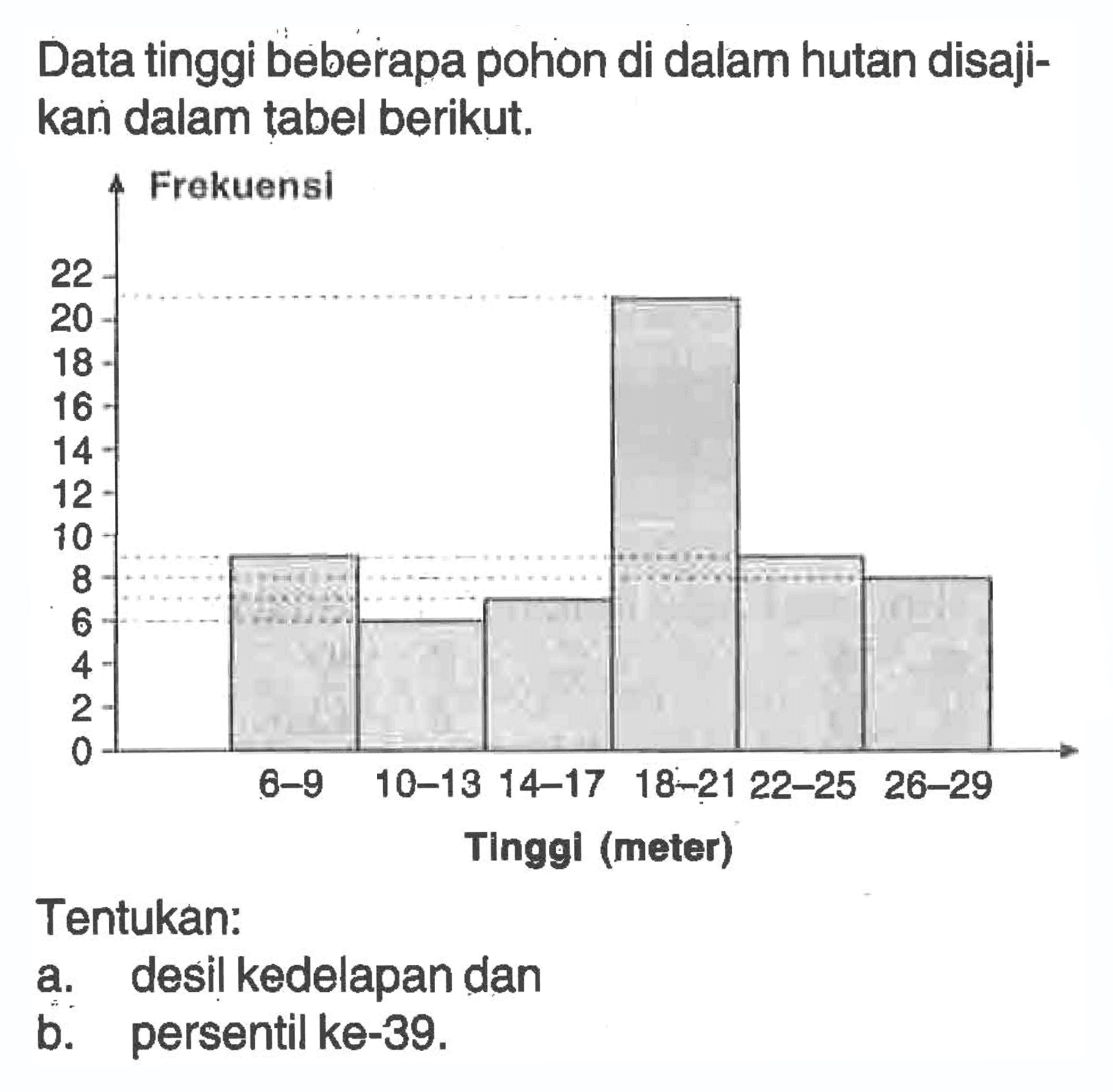 Data tinggi beberapa pohon di dalam hutan disajikan dalam tabel berikut. Frekuensi 22 20 18 16 14 12 10 8 6 4 2 0 6-8 10-13 14-17 18-21 22-25 26-29 Tinggl (meter) Tentukan: a. desil kedelapan dan b. persentil ke-39.