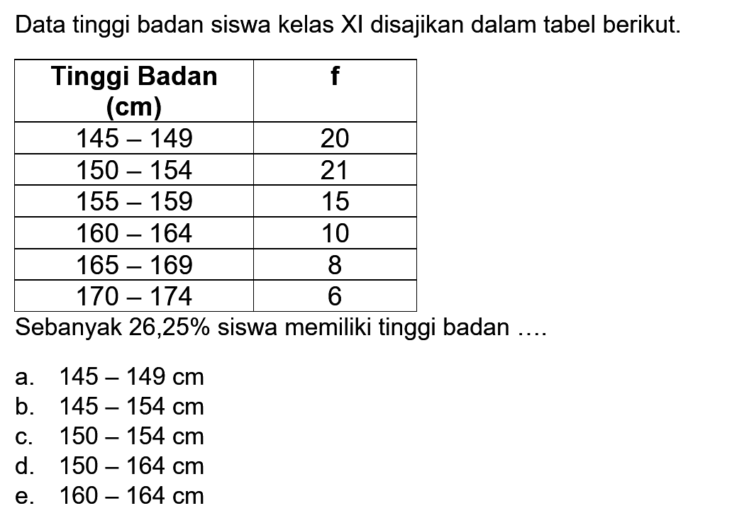 Data tinggi badan siswa kelas XI disajikan dalam tabel berikut. Tinggi Badan (cm) f 145-149 20 150-154 21 155-159 15 160-164 10 165-169 8 170-174 6 Sebanyak 26,25% siswa memiliki tinggi badan ....