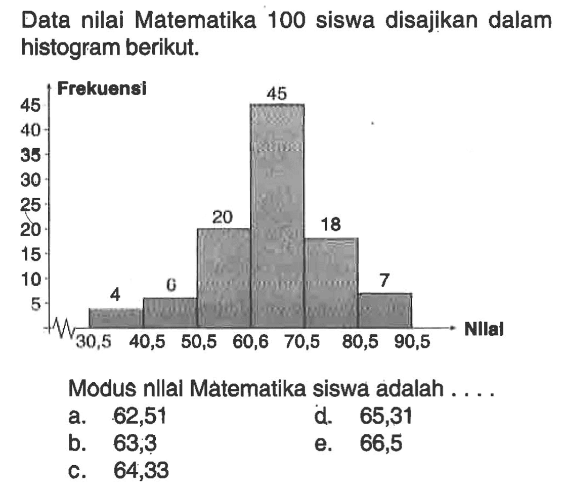 Data nilai Matematika 100 siswa disajikan dalam histogram berikut: Frekuensi 45 45 40 35 30 25 20 15 10 5 18 20 Nilai 30,5 40,5 50,5 60,6 70,5 80,5 90,5 Modus nilai Matematika siswa adalah