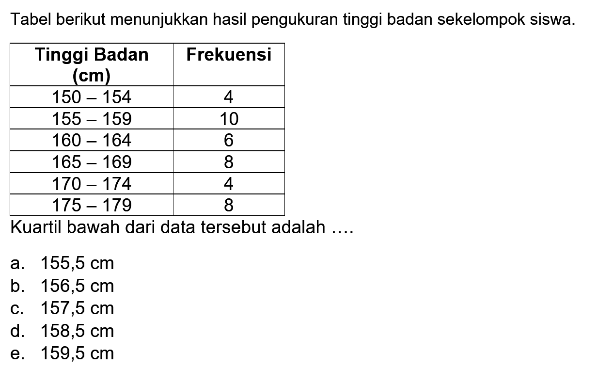 Tabel berikut menunjukkan hasil pengukuran tinggi badan sekelompok siswa. Tinggi Badan (cm) Frekuensi 150-154 4 155-159 10 160-164 6 165-169 8 170-174 4 175-179 8 Kuartil bawah dari data tersebut adalah ....