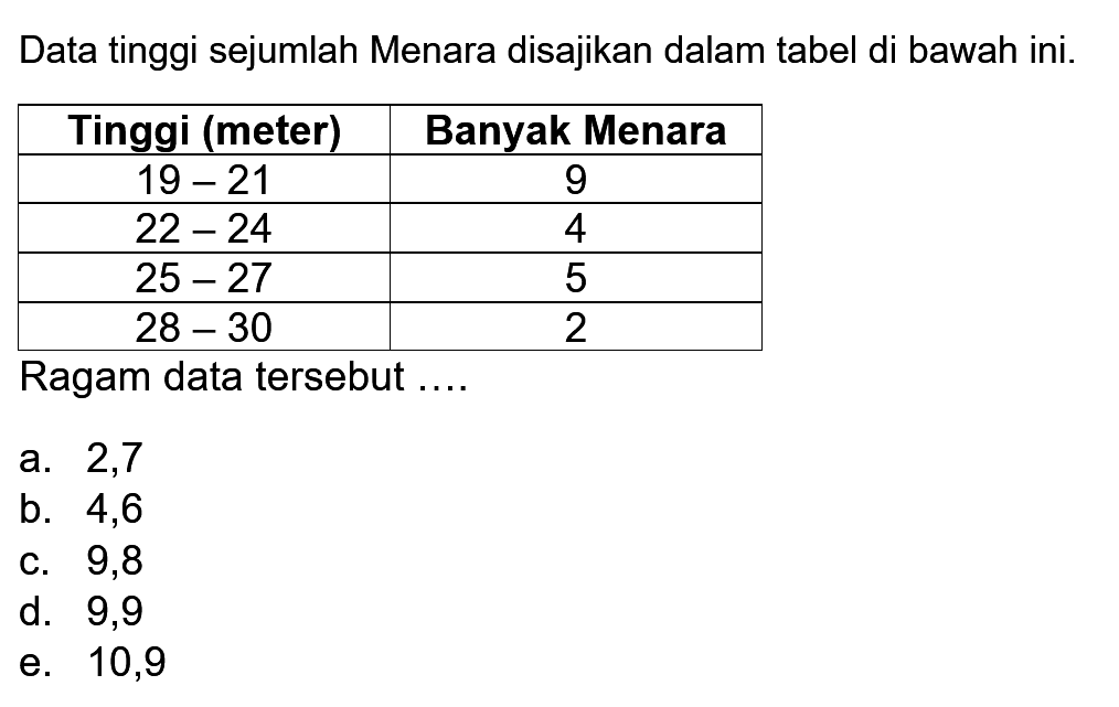 Data tinggi sejumlah Menara disajikan dalam tabel di bawah ini. Tinggi (meter) Banyak Menara 19-21 9 22-24 4 25-27 5 28-30 2 Ragam data tersebut ...