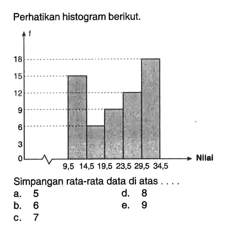 Perhatikan histogram berikut. Simpangan rata-rata data di atas ...