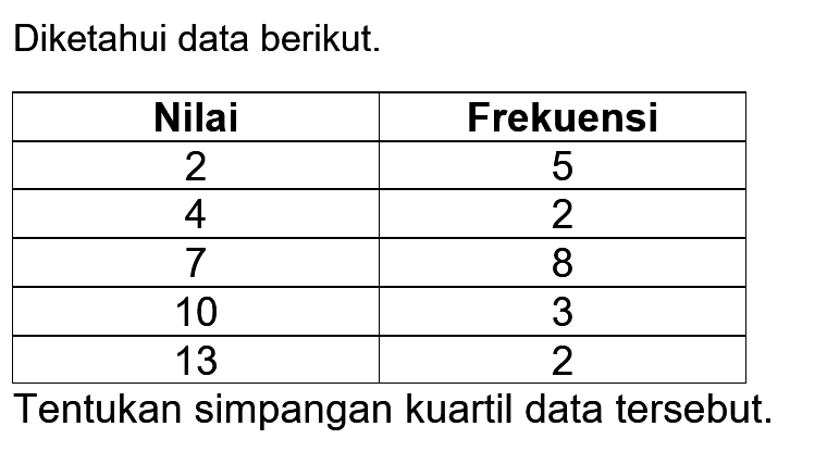 Diketahui data berikut: Nilai Frekuensi 2 5 4 2 7 8 10 3 13 2 Tentukan simpangan kuartil data tersebut.