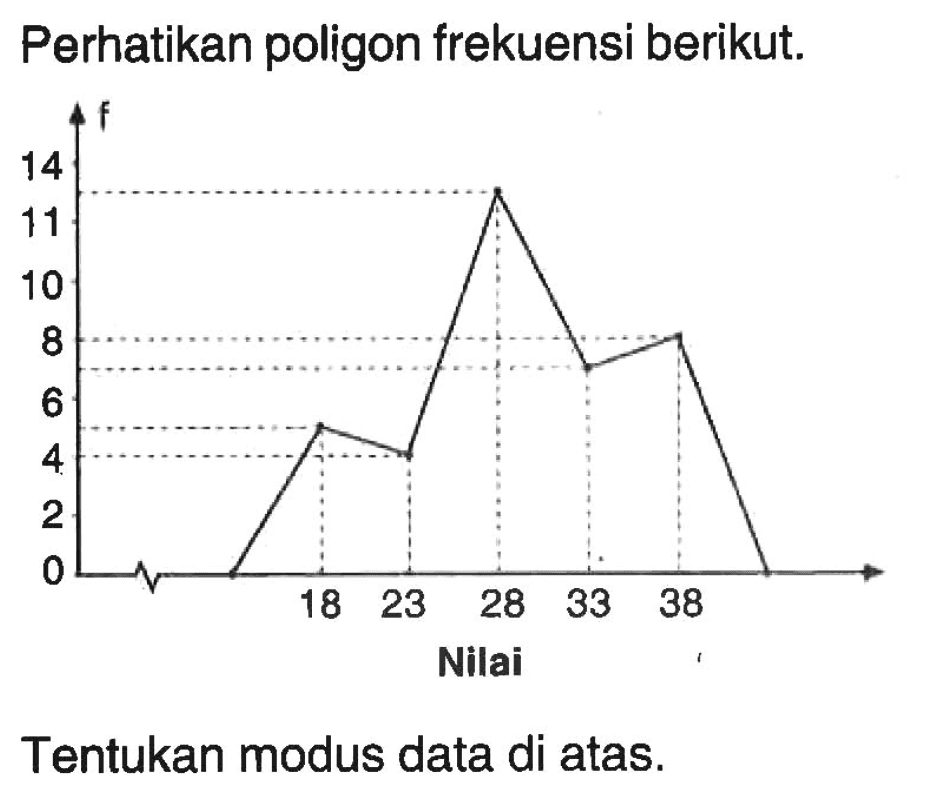 Perhatikan poligon frekuensi berikut. 0 2 4 6 8 10 11 14 f 18 23 28 33 38 Nilai Tentukan modus data di atas.