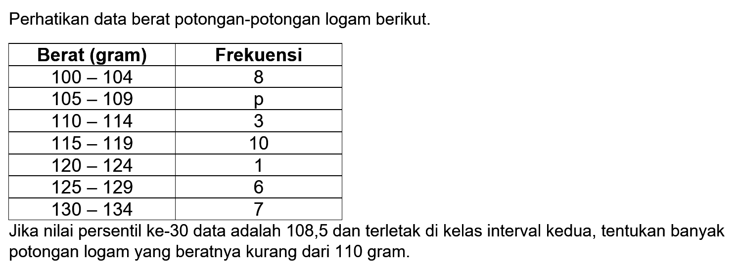 Perhatikan data berat potongan-potongan logam berikut. Berat (gram)  Frekuensi   100-104   8   105-109    p    110-114   3   115-119   10   120-124   1   125-129   6   130-134   7 Jika nilai persentil ke-30 data adalah 108,5 dan terletak di kelas interval kedua, tentukan banyak potongan logam yang beratnya kurang dari 110 gram.