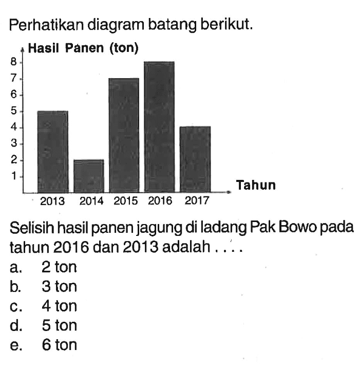 Perhatikan diagram batang berikut. Selisih hasil panenjagung di ladang Pak Bowo pada tahun 2016 dan 2013 adalah ...