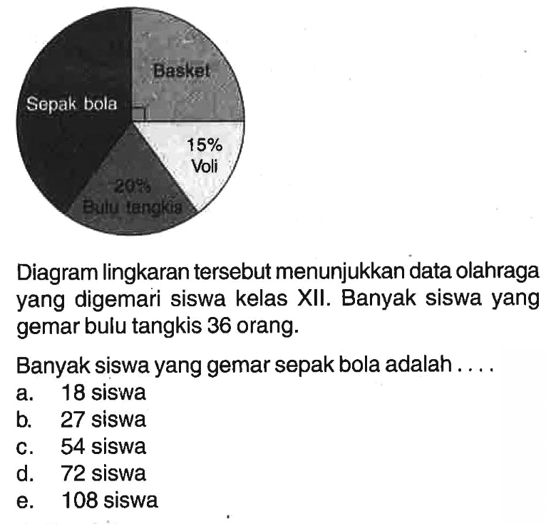 Basket Sopak bola 15% Voli 20, Bulu tangkis Diagram lingkaran tersebut menunjukkan data olahraga yang digemari siswa kelas XII. Banyak siswa yang gemar bulu tangkis 36 orang. Banyak siswa yang gemar sepak bola adalah ....