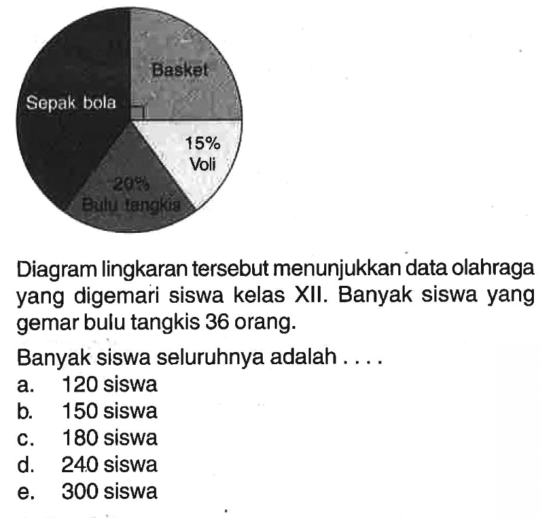 Diagram lingkaran tersebut menunjukkan data olahraga yang digemari siswa kelas XII. Banyak siswa yang gemar bulu tangkis 36 orang. Banyak siswa seluruhnya adalah ....