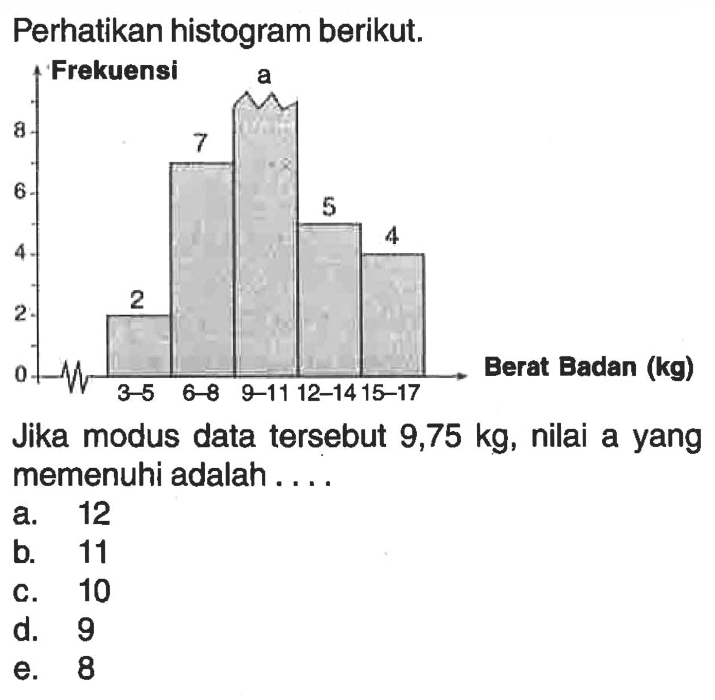 Perhatikan histogram berikut. Frekuensi a 8 7 6 5 4 4 2 2 Berat Badan (kg) 0 3-5 6-8 9-11 12-14 15-17 Jika modus data tersebut 9,75 kg, nilai a yang memenuhi adalah . . . .