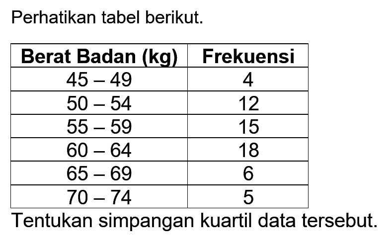 Perhatikan tabel berikut.Berat Badan (kg) Frekuensi  45-49 4 50-54 12 55-59 15 60-64 18 65-69 6 70-74 5Tentukan simpangan kuartil data tersebut.