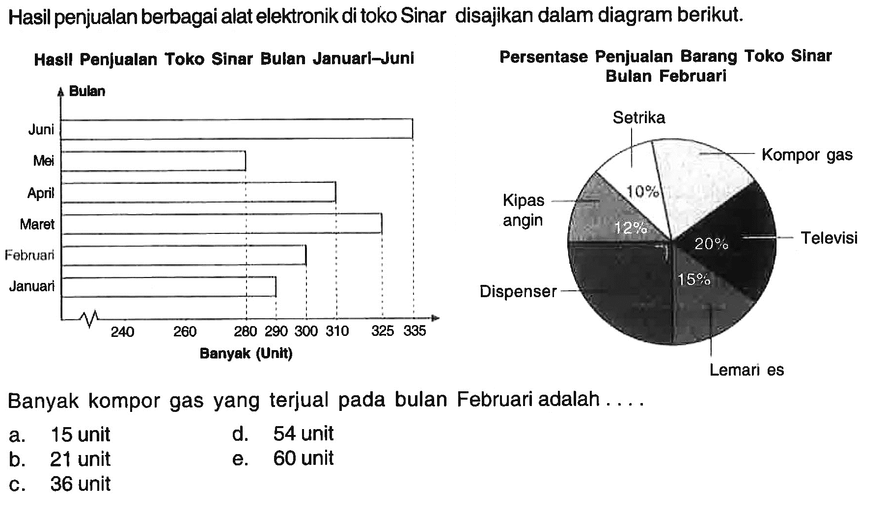 Hasil penjualan berbagai alatelektronik di toko Sinar disajikan dalam diagram berikut. Hasil Hasll Penjualan Toko Sinar Bulan Januari-Juni Bulan Juni Mei April Maret Februari Januari 240 260 290 300 310 325 335 Banyak(Unit) Presentase Penjualan Barang Toko Sinar Bulan Februasi Kipas angin Dispenser Sertika Kompos gas Televisi Lemari es 15% 125 20% 10% Banyak kompor gas yang terjual pada bulan Februari adalah . . . .