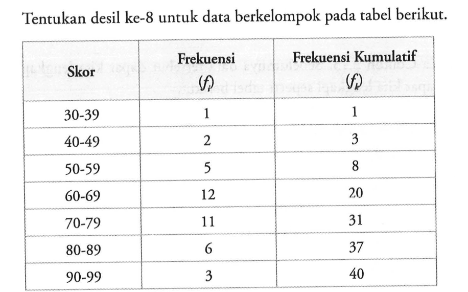 Tentukan desil ke-8 untuk data berkelompok pada tabel berikut. Skor Frekuensi (fi) Frekuensi Kumulatif (fk) 30-39 1 1 40-49 2 3 50-59 5 8 60-69 12 20 70-79 11 31 80-89 6 37 90-99 3 40