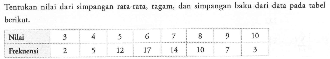 Tentukan nilai dari simpangan rata-rata, ragam, dan simpangan baku dari data pada tabel berikut. Nilai 3 4 5 6 7 8 9 10 Frekuensi 2 5 12 17 14 10 7 3