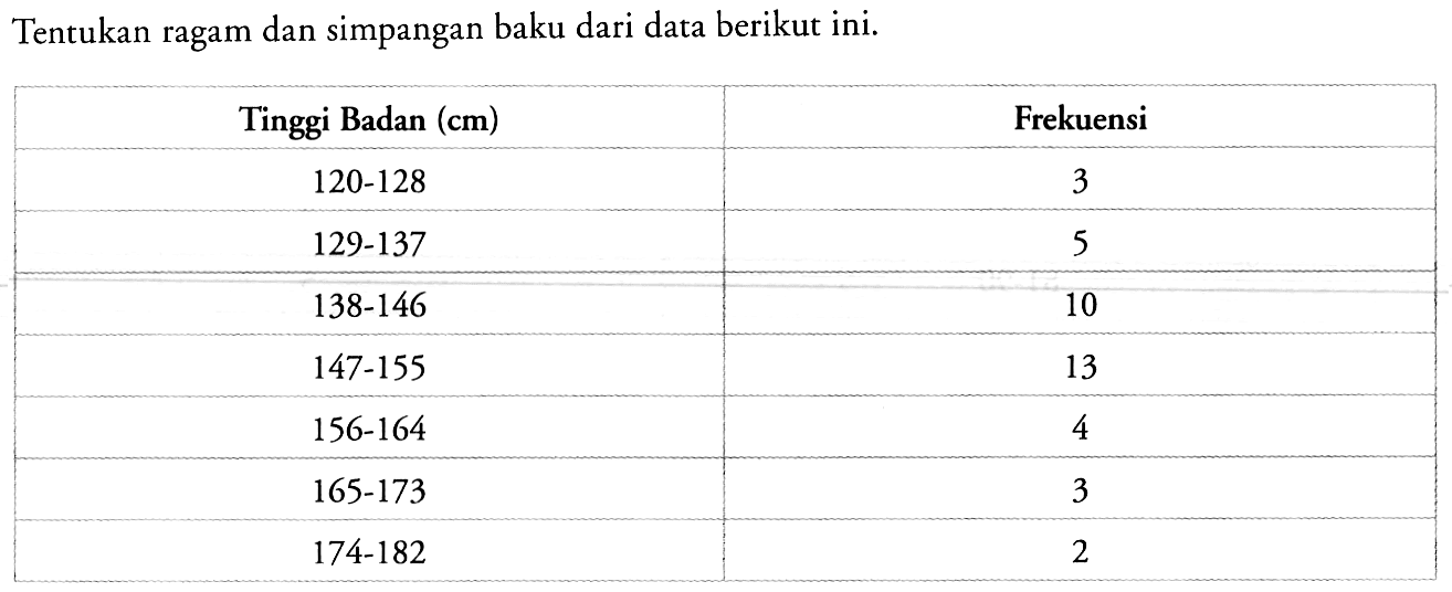 Tentukan ragam dan simpangan baku dari data berikut ini. Tinggi Badan (cm) Frekuensi 120-128 3 129-137 5 138-146 10 147-155 13 156-164 4 165-173 3 174-182 2