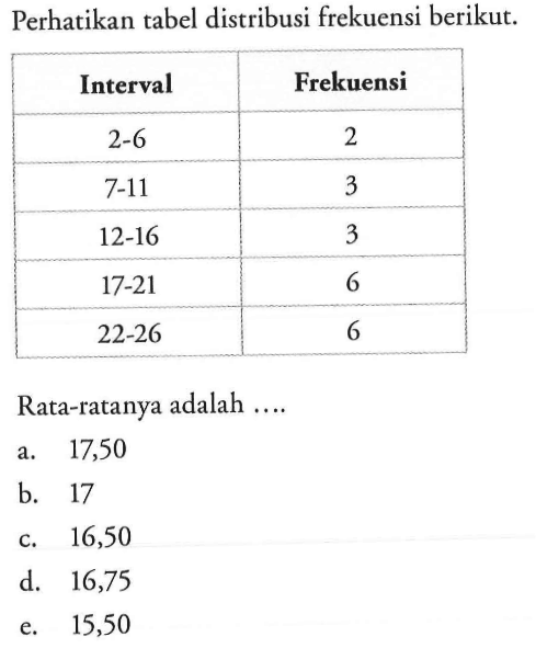 Perhatikan tabel distribusi frekuensi berikut. Interval Frekuensi 2-6 2 7-11 3 12-16 3 17-21 6 22-26 6 Rata-ratanya adalah ....