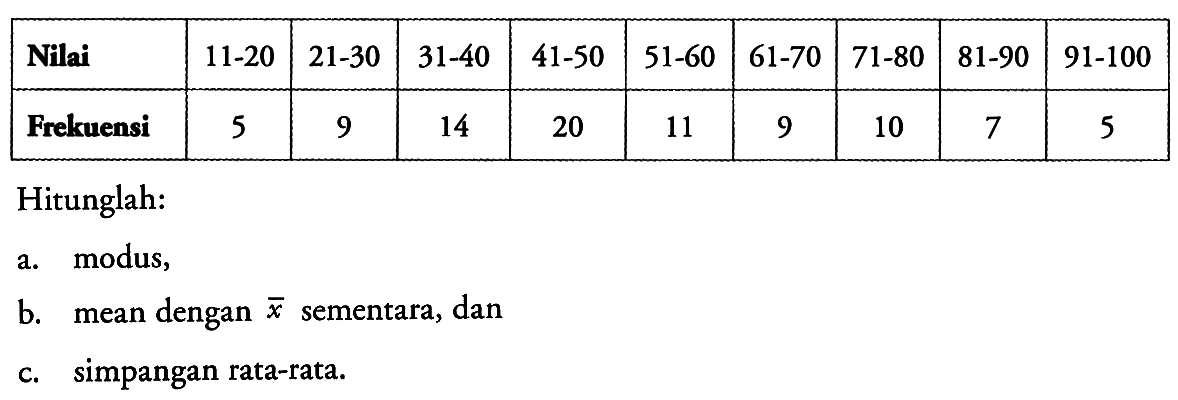 Nilai 11-20 21-30 31-40 41-50 51-60 61-70 71-80 81-90 91-100 Frekuensi 9 14 5 20 11 9 10 5 Hitunglah: a. modus b. mean dengan x bar sementara, dan c. simpangan rata-rata