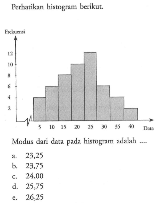 Perhatikan histogram berikut. Modus dari data pada histogram adalah ....