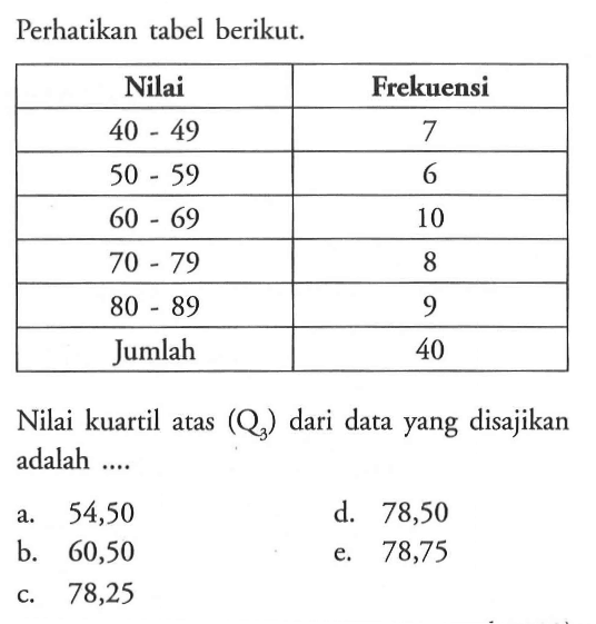 Perhatikan tabel berikut. Nilai Frekuensi 40-49 7 50-59 6 60-69 10 70-79 8 80-89 9 Jumlah 40 Nilai kuartil atas (Q3) dari data yang disajikan adalah ....