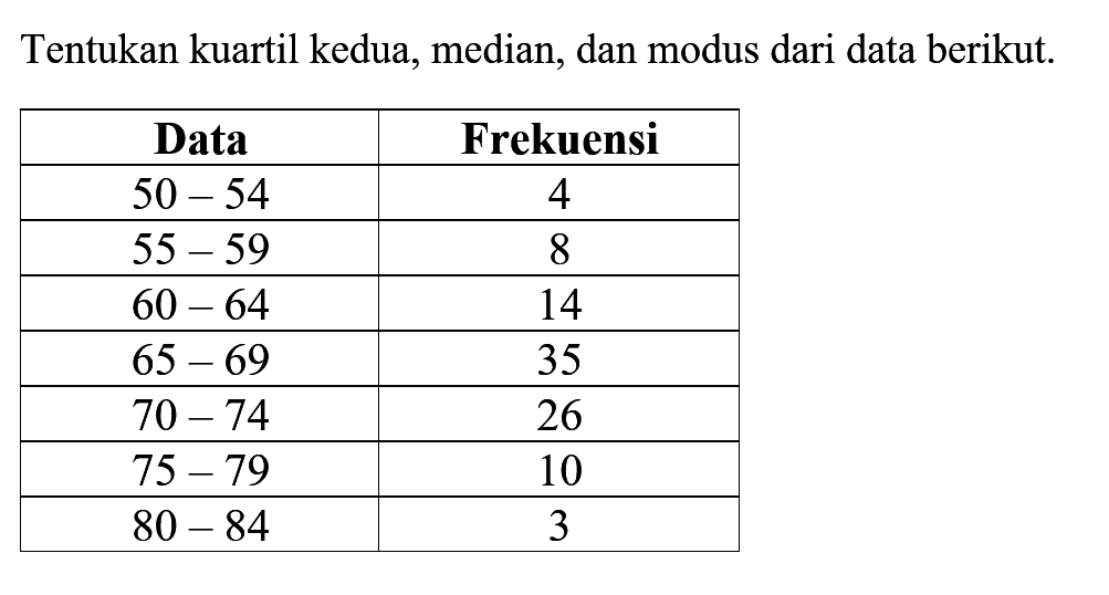 Tentukan kuartil kedua, median, dan modus dari data berikut. Data Frekuensi 50-54 4 55-59 8 60-64 14 65-69 35 70-74 26 75-79 10 80-84 3