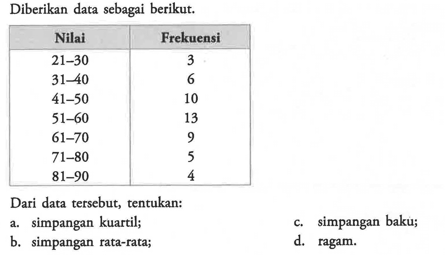 Diberikan data sebagai berikut. Nilai Frekuensi 21-30 3 31-40 6 41-50 10 51-60 13 61-70 9 71-80 5 81-90 4 Dari data tersebut, tentukan: a. simpangan kuartil; b. simpangan rata-rata; c. simpangan baku; d. ragam.