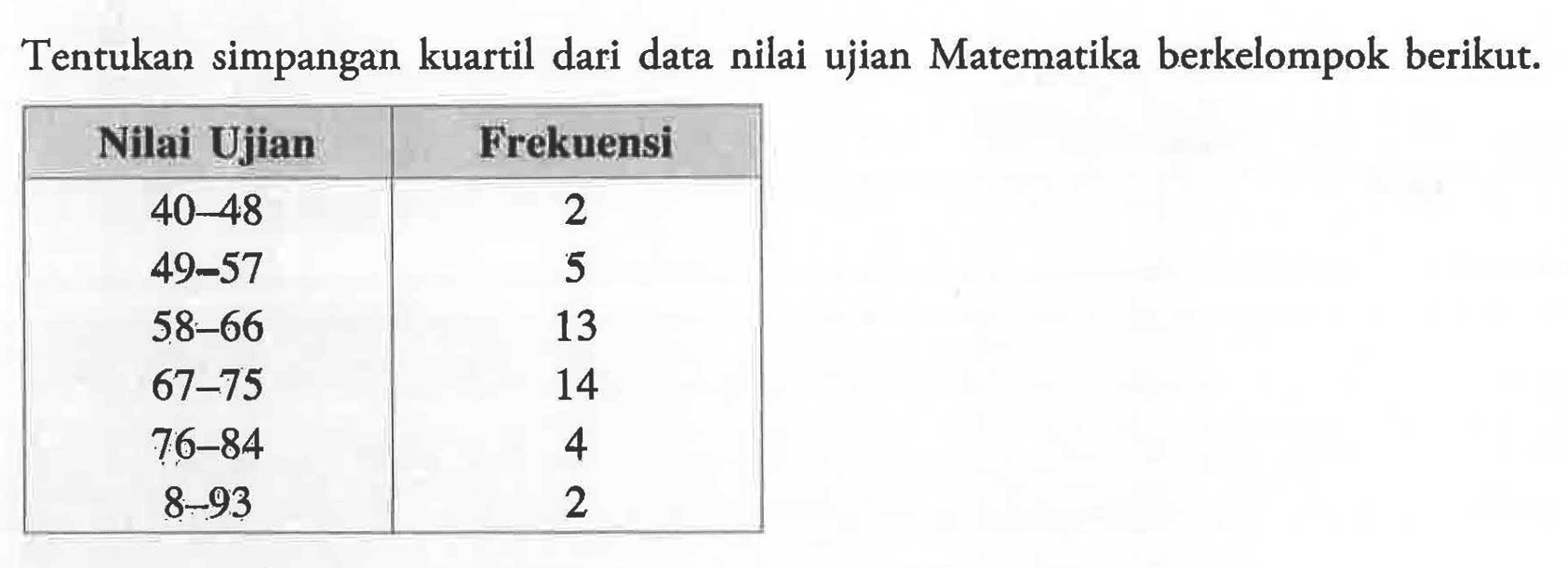 Tentukan simpangan kuartil dari data nilai ujian Matematika berkelompok berikut. Nilai Ujian Frekuensi 40-48 2 49-57 5 58-66 13 67-75 14 76-84 4 8-93 2