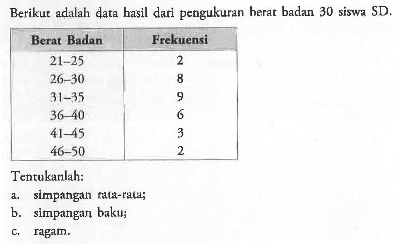 Berikut adalah data hasil dari pengukuran berat badan 30 siswa SD. Berat Badan Frekuensi 21-25 2 26-30 8 31-35 9 36-40 6 41-45 3 46-50 2 Tentukanlah: a. simpangan rata-rata; b. simpangan baku; c. ragam.