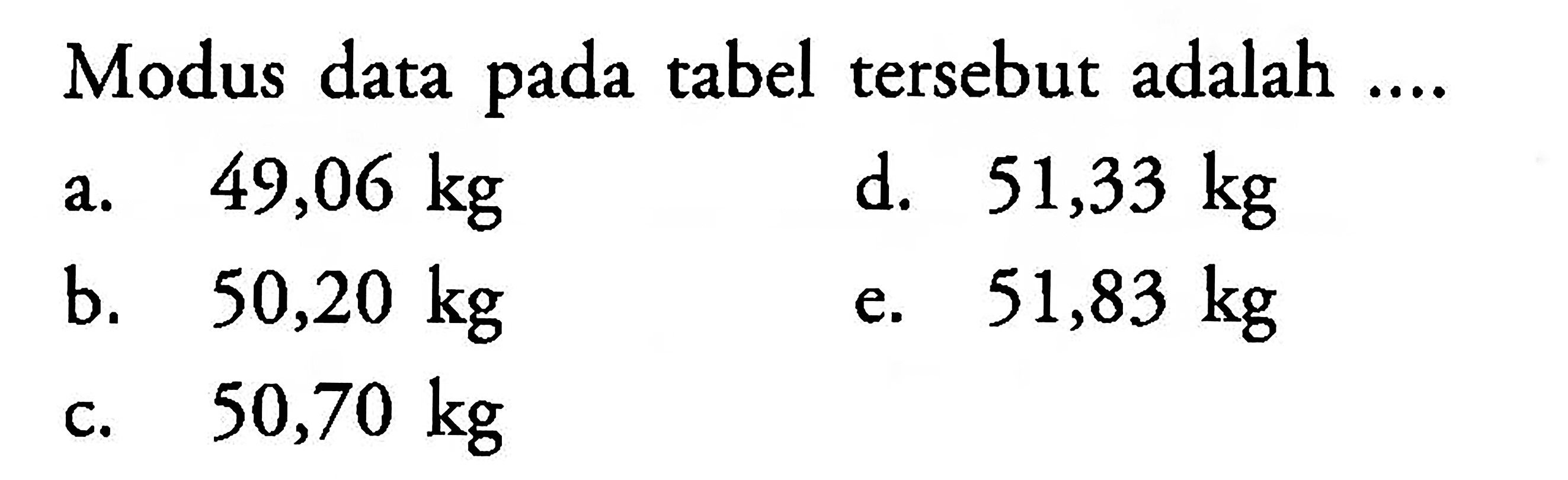 Modus data pada tabel tersebut adalah ...